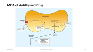 Dr Umesh Kumar Maurya 20
MOA of Antithyroid Drug
20/05/2025
 