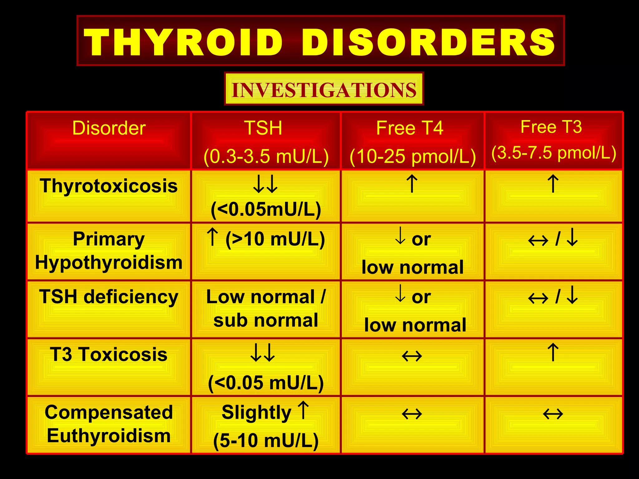 THYROID DISORDERS
                    INVESTIGATIONS
   Disorder           TSH            Free T4         Free T3
                 (0.3-3.5 mU/L)   (10-25 pmol/L) (3.5-7.5 pmol/L)
Thyrotoxicosis        ↓↓                ↑               ↑
                 (<0.05mU/L)
   Primary       ↑ (>10 mU/L)          ↓ or           ↔/↓
Hypothyroidism                     low normal
TSH deficiency   Low normal /         ↓ or            ↔/↓
                  sub normal       low normal
 T3 Toxicosis         ↓↓                ↔               ↑
                 (<0.05 mU/L)
Compensated        Slightly ↑           ↔               ↔
Euthyroidism      (5-10 mU/L)
 
