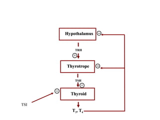 Hypothalamohypophyseal-Thyroid Axis in
GraveHhs’ Disease
HypothalamusHypothalamus
ThyrotropeThyrotrope
ThyroidThyroid
TT33, T, T44
TRHTRH
TSHTSH
__
+
__
+
TSI
+
 