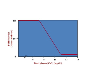 0
6 8 10 12 14
50
100
PTHsecretion
(%maximalrate)
Total plasma [Ca2+
] (mg/dL)
Plasma Calcium Concentration
& PTH Secretion
 