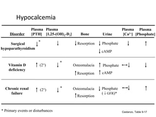 Hypocalcemia
Disorder
Plasma
[PTH]
Plasma
[1,25-(OH)2-D3] UrineBone
Plasma
[Ca2+
]
Plasma
[Phosphate]
Vitamin D
deficiency
Chronic renal
failure
(2°)
*
*
Phosphate
cAMP
Phosphate
( ↓ GFR)*
Osteomalacia
Resorption
Resorption
* Primary events or disturbances
Surgical
hypoparathyroidism
(2°)
*
Osteomalacia
Resorption cAMP
Phosphate
Castanzo, Table 9-17
 