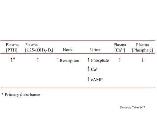 Primary Hyperparathyroidism
Plasma
[PTH]
*
Plasma
[1,25-(OH)2-D3] Urine
Phosphate
Ca2+
cAMP
Bone
Resorption
Plasma
[Ca2+
]
Plasma
[Phosphate]
* Primary disturbance
Castanzo, Table 9-17
 