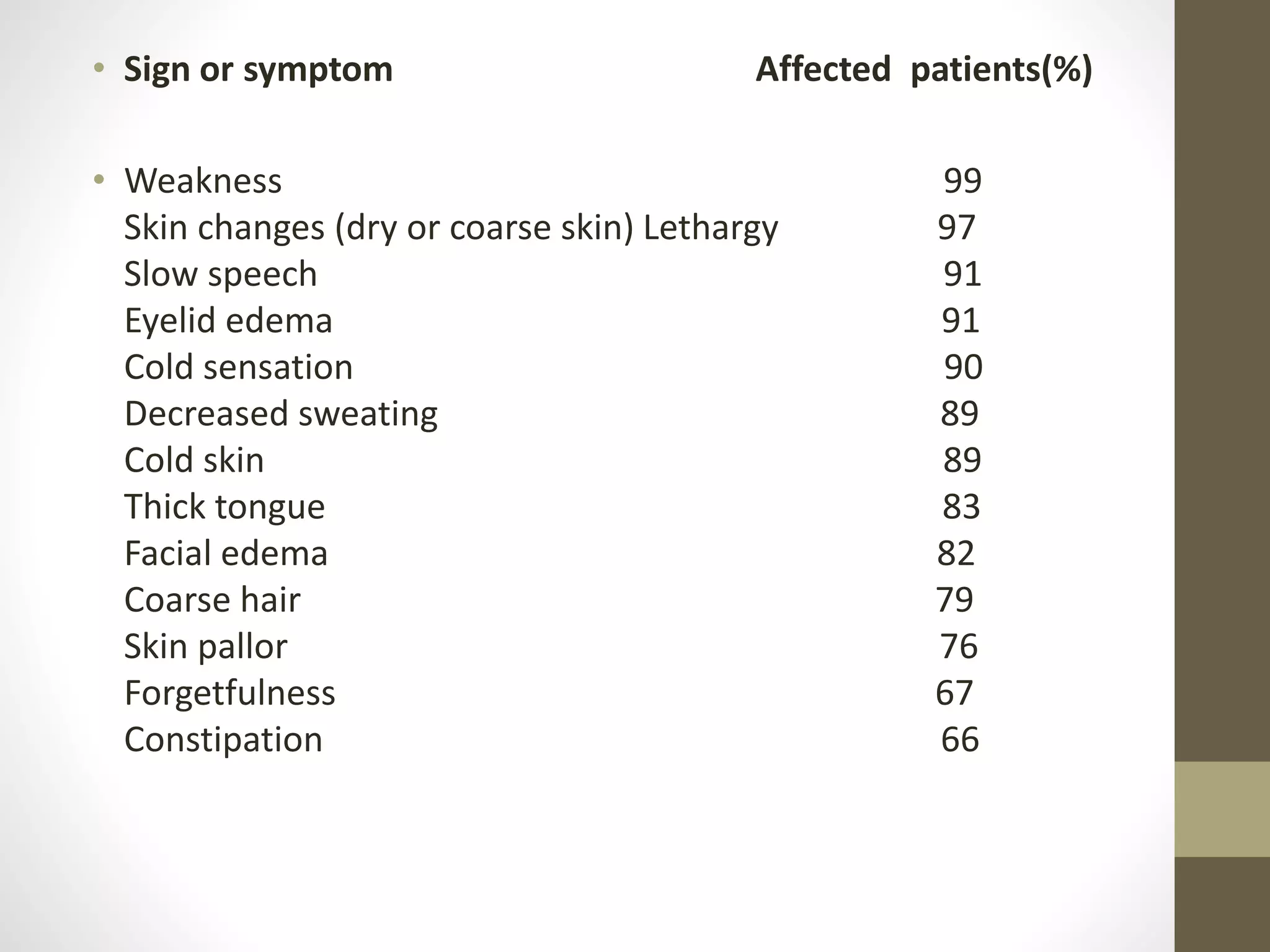 • Sign or symptom Affected patients(%)
• Weakness 99
Skin changes (dry or coarse skin) Lethargy 97
Slow speech 91
Eyelid edema 91
Cold sensation 90
Decreased sweating 89
Cold skin 89
Thick tongue 83
Facial edema 82
Coarse hair 79
Skin pallor 76
Forgetfulness 67
Constipation 66
 