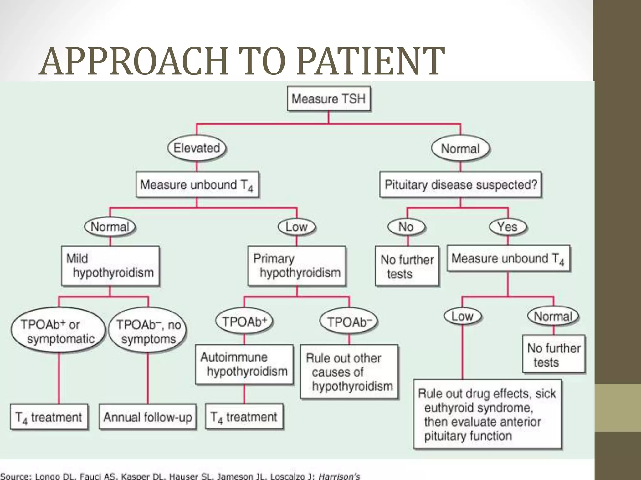 APPROACH TO PATIENT
 