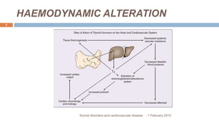 HAEMODYNAMIC ALTERATION
1 February 2015thyroid disorders and cardiovascular disease
5
 