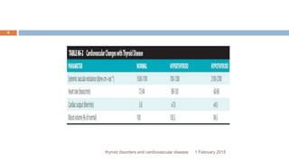 1 February 2015thyroid disorders and cardiovascular disease
9
 