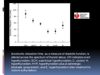 Isovolumic relaxation time, as a measure of diastolic function, is
altered across the spectrum of thyroid status. OH indicates overt
hypothyroidism; SCH, subclinical hypothyroidism; C, control; H,
hyperthyroidism; H+P, hyperthyroidism plus β-adrenergic
blockade (propranolol); and E, hyperthyroidism after treatment to
restore euthyroidism.
 