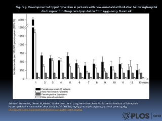 Figure 3. Development of hyperthyroidism in patients with new-onset atrial fibrillation following hospital
discharge and in the general population from 1997–2009. Denmark
Selmer C, Hansen ML, Olesen JB, Mérie C, Lindhardsen J, et al. (2013) New-Onset Atrial Fibrillation Is a Predictor of Subsequent
Hyperthyroidism: A Nationwide Cohort Study. PLOS ONE 8(2): e57893. https://doi.org/10.1371/journal.pone.0057893
http://journals.plos.org/plosone/article?id=10.1371/journal.pone.0057893
 