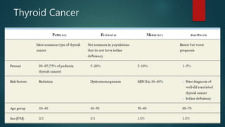 Thyroid Cancer
 