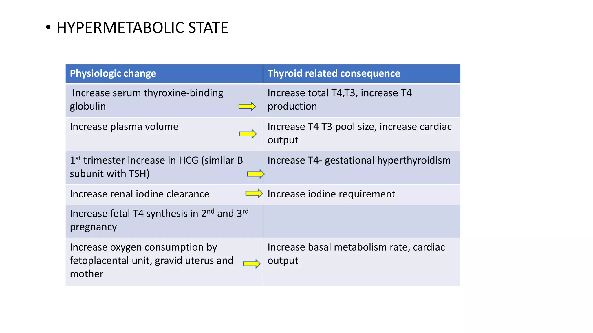 • HYPERMETABOLIC STATE
Physiologic change Thyroid related consequence
Increase serum thyroxine-binding
globulin
Increase total T4,T3, increase T4
production
Increase plasma volume Increase T4 T3 pool size, increase cardiac
output
1st trimester increase in HCG (similar B
subunit with TSH)
Increase T4- gestational hyperthyroidism
Increase renal iodine clearance Increase iodine requirement
Increase fetal T4 synthesis in 2nd and 3rd
pregnancy
Increase oxygen consumption by
fetoplacental unit, gravid uterus and
mother
Increase basal metabolism rate, cardiac
output
 