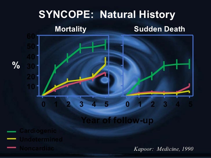 Thyroid and the Heart