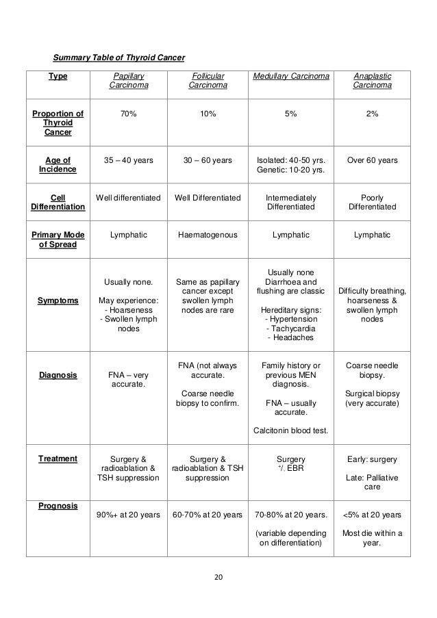 Thyroid Cancer & Differential Diagnosis of Lumps in Neck for Medical