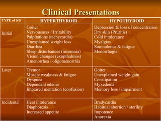 Thyroid Drugs2[1] | PPT