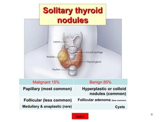 ©  Solitary thyroid nodules Index Malignant 15% Benign 85% Papillary (most common) Hyperplastic or colloid nodules (common) Follicular (less common) Follicular adenoma  (less common) Medullary & anaplastic (rare) Cysts   