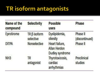 Thyroid disorders- recent advances | PPTX
