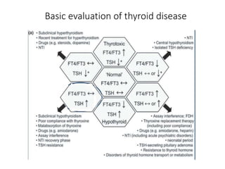 Basic evaluation of thyroid disease
 
