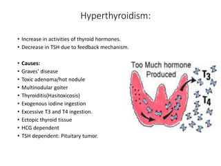 Hyperthyroidism:
• Increase in activities of thyroid hormones.
• Decrease in TSH due to feedback mechanism.
• Causes:
• Graves’ disease
• Toxic adenoma/hot nodule
• Multinodular goiter
• Thyroiditis(Hasitoxicosis)
• Exogenous iodine ingestion
• Excessive T3 and T4 ingestion.
• Ectopic thyroid tissue
• HCG dependent
• TSH dependent: Pituitary tumor.
 
