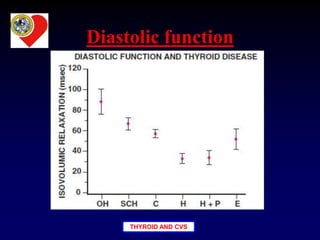THYROID AND CVS
Diastolic function
 