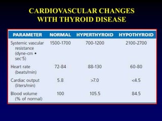 CARDIOVASCULAR CHANGES
WITH THYROID DISEASE
 