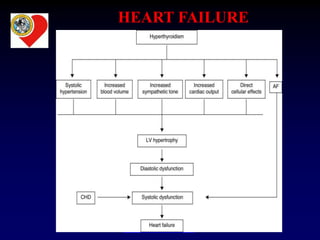 THYROID AND CVS
HEART FAILURE
 