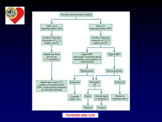 THYROID AND CVS
 