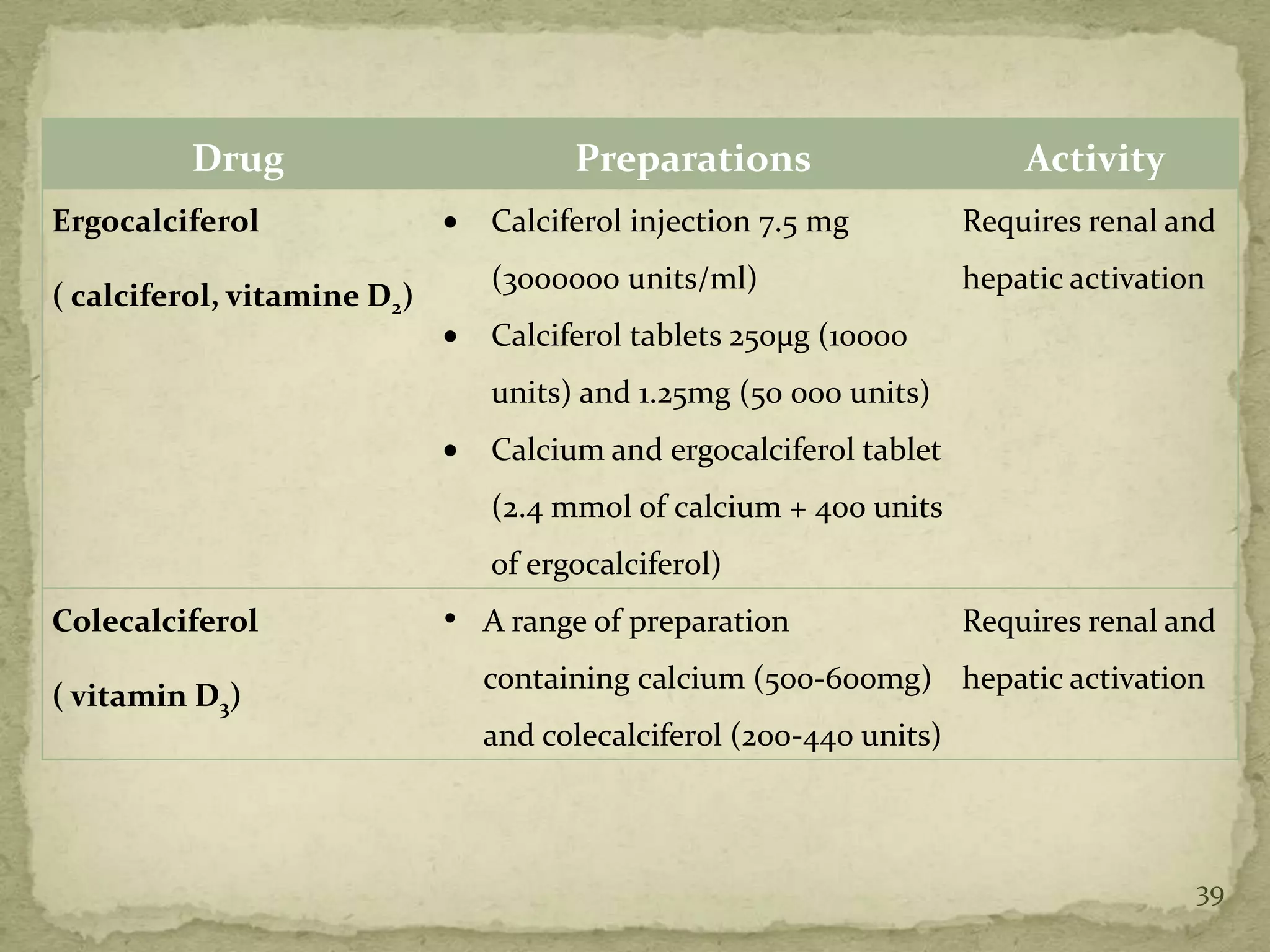 Drug                        Preparations                      Activity
Ergocalciferol                  Calciferol injection 7.5 mg         Requires renal and
                                (3000000 units/ml)                  hepatic activation
( calciferol, vitamine D2)
                                Calciferol tablets 250µg (10000
                                units) and 1.25mg (50 000 units)
                                Calcium and ergocalciferol tablet
                                (2.4 mmol of calcium + 400 units
                                of ergocalciferol)
Colecalciferol               • A range of preparation               Requires renal and
                               containing calcium (500-600mg) hepatic activation
( vitamin D3)
                               and colecalciferol (200-440 units)



                                                                                     39
 