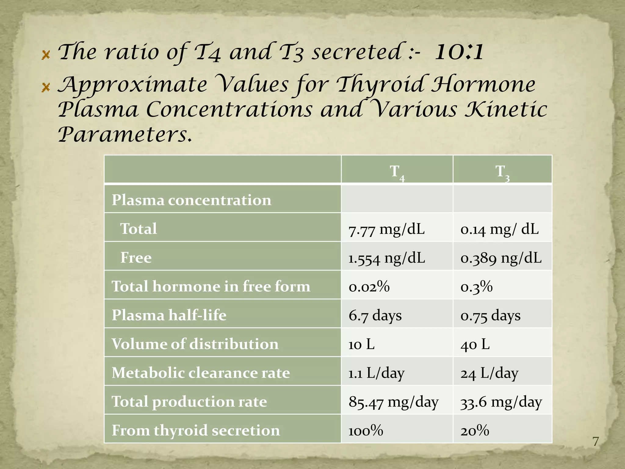 The ratio of T4 and T3 secreted :-              10:1
Approximate Values for Thyroid Hormone
Plasma Concentrations and Various Kinetic
Parameters.
                                          T4             T3
     Plasma concentration
      Total                       7.77 mg/dL      0.14 mg/ dL
      Free                        1.554 ng/dL     0.389 ng/dL
     Total hormone in free form   0.02%           0.3%
     Plasma half-life             6.7 days        0.75 days
     Volume of distribution       10 L            40 L
     Metabolic clearance rate     1.1 L/day       24 L/day
     Total production rate        85.47 mg/day    33.6 mg/day
     From thyroid secretion       100%            20%           7
 