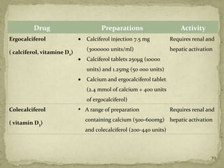 Drug                        Preparations                      Activity
Ergocalciferol                  Calciferol injection 7.5 mg         Requires renal and
                                (3000000 units/ml)                  hepatic activation
( calciferol, vitamine D2)
                                Calciferol tablets 250µg (10000
                                units) and 1.25mg (50 000 units)
                                Calcium and ergocalciferol tablet
                                (2.4 mmol of calcium + 400 units
                                of ergocalciferol)
Colecalciferol               • A range of preparation               Requires renal and
                               containing calcium (500-600mg) hepatic activation
( vitamin D3)
                               and colecalciferol (200-440 units)



                                                                                     39
 