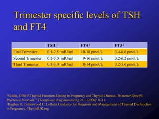 Trimester specific levels of TSH
and FT4
TSH 1 FT4 2 FT3 2
First Trimester 0.1-2.5 mIU/ml 10-18 pmol/L 3.4-6.6 pmol/L
Second Trimester 0.2-3.0 mIU/ml 9-16 pmol/L 3.2-6.2 pmol/L
Third Trimester 0.3-3.0 mIU/ml 8-14 pmol/L 3.2-5.6 pmol/L
1Soldin, Offie P.Thyroid Function Testing in Pregnancy and Thyroid Disease: Trimester-Specific
Reference Intervals.” Therapeutic drug monitoring 28.1 (2006): 8–11.
2Hughes R, Calderwood C. Lothian Guidance for Diagnosis and Management of Thyroid Dysfunction
in Pregnancy. ThyroidUK.org
 