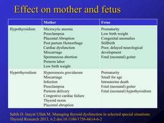 Effect on mother and fetus
Mother Fetus
Hypothyroidism Microcytic anemia
Preeclampsia
Placental Abruption
Post partum Hemorrhage
Cardiac dysfunction
Miscarriage
Spontaneous abortion
Preterm labor
Low birth weight
Prematurity
Low birth weight
Congenital anomalies
Stillbirth
Poor, delayed neurological
development
Fetal (neonatal) goiter
Hyperthyroidism Hyperemesis gravidarum
Miscarriage
Infection
Preeclampsia
Preterm delivery
Congestive cardiac failure
Thyroid storm
Placental abruption
Prematurity
Small for age
Intrauterine death
Fetal (neonatal) goiter
Fetal (neonatal) hypothyroidism
Sabih D. Inayat Ullah M. Managing thyroid dysfunction in selected special situations
Thyroid Research 2013, 6:2 doi:10.1186/1756-6614-6-2
 