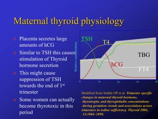 Maternal thyroid physiology
o Placenta secretes large
amounts of hCG
o Similar to TSH this causes
stimulation of Thyroid
hormone secretion
o This might cause
suppression of TSH
towards the end of 1st
trimester
o Some women can actually
become thyrotoxic in this
period
Modified from Soldin OP et al. Trimester specific
changes in maternal thyroid hormone,
thyrotropin, and thyroglobulin concentrations
during gestation: trends and associations across
trimesters in iodine sufficiency. Thyroid 2004,
14:1084–1090.
 