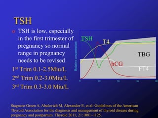 TSH
o TSH is low, especially
in the first trimester of
pregnancy so normal
range in pregnancy
needs to be revised
1st Trim 0.1-2.5Miu/L
2nd Trim 0.2-3.0Miu/L
3rd Trim 0.3-3.0 Miu/L
Stagnaro-Green A, Abalovich M, Alexander E, et al: Guidelines of the American
Thyroid Association for the diagnosis and management of thyroid disease during
pregnancy and postpartum. Thyroid 2011, 21:1081–1125.
 