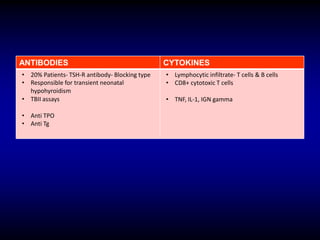ANTIBODIES CYTOKINES
• 20% Patients- TSH-R antibody- Blocking type
• Responsible for transient neonatal
hypohyroidism
• TBII assays
• Anti TPO
• Anti Tg
• Lymphocytic infiltrate- T cells & B cells
• CD8+ cytotoxic T cells
• TNF, IL-1, IGN gamma
 