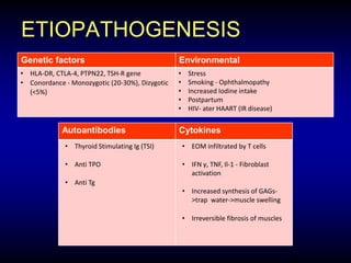 ETIOPATHOGENESIS
Genetic factors Environmental
• HLA-DR, CTLA-4, PTPN22, TSH-R gene
• Conordance - Monozygotic (20-30%), Dizygotic
(<5%)
• Stress
• Smoking - Ophthalmopathy
• Increased Iodine intake
• Postpartum
• HIV- ater HAART (IR disease)
Autoantibodies Cytokines
• Thyroid Stimulating Ig (TSI)
• Anti TPO
• Anti Tg
• EOM infiltrated by T cells
• IFN γ, TNF, Il-1 - Fibroblast
activation
• Increased synthesis of GAGs-
>trap water->muscle swelling
• Irreversible fibrosis of muscles
 