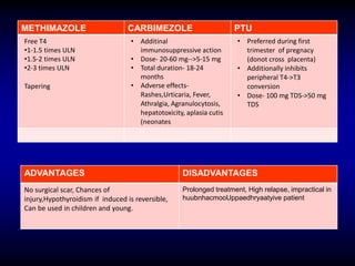 METHIMAZOLE CARBIMEZOLE PTU
Free T4
•1-1.5 times ULN
•1.5-2 times ULN
•2-3 times ULN
Tapering
• Additinal
immunosuppressive action
• Dose- 20-60 mg-->5-15 mg
• Total duration- 18-24
months
• Adverse effects-
Rashes,Urticaria, Fever,
Athralgia, Agranulocytosis,
hepatotoxicity, aplasia cutis
(neonates
• Preferred during first
trimester of pregnacy
(donot cross placenta)
• Additionally inhibits
peripheral T4->T3
conversion
• Dose- 100 mg TDS->50 mg
TDS
ADVANTAGES DISADVANTAGES
No surgical scar, Chances of
injury,Hypothyroidism if induced is reversible,
Can be used in children and young.
Prolonged treatment, High relapse, impractical in
huubnhacmooUppaedhryaatyive patient
 
