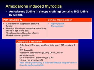 Amiodarone induced thyroditis
• Amiodarone (iodine in sheeps clothing) contains 39% iodine
by weight.
Pathophysiology Clinical manifestation
• Acute/transient suppression of thyroid
function
• Hypothyroidism in pts susceptible to inhibitory
effects of high iodine load.
• Thyrotoxicosis(Jod-basedow effect, in
MNG,Graves or thyroiditis)
• Hypothyroidism
• Thyrotoxicosis
Diagnosis & Treatment
• Color-flow U/S is used to differentiate type 1 AIT from type 2
AIT.
• D/C if possible
• Potassium percholorate (200mg Q6hrs), R/F of
agranulocytosis.
• GC have modest effect on type 2 AIT
• Lithium has some benefit
• Near total thyroidectomy is the most effective long-term sol’n if
it can be performed safely.
 