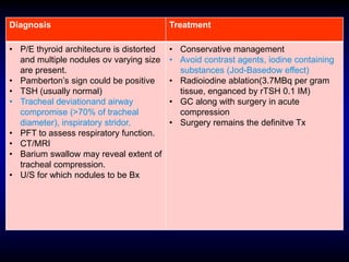 Diagnosis Treatment
• P/E thyroid architecture is distorted
and multiple nodules ov varying size
are present.
• Pamberton’s sign could be positive
• TSH (usually normal)
• Tracheal deviationand airway
compromise (>70% of tracheal
diameter), inspiratory stridor.
• PFT to assess respiratory function.
• CT/MRI
• Barium swallow may reveal extent of
tracheal compression.
• U/S for which nodules to be Bx
• Conservative management
• Avoid contrast agents, iodine containing
substances (Jod-Basedow effect)
• Radioiodine ablation(3.7MBq per gram
tissue, enganced by rTSH 0.1 IM)
• GC along with surgery in acute
compression
• Surgery remains the definitve Tx
 