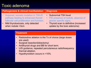Toxic adenoma
Pathogenesis & clinical manifestation Diagnosis
• Acquired, somatic mutation in TSH-R
pathway leading to enhanced thyroid
follicular cell proliferation and function.
• Mild thyrotoxicosis, only detected
when nodule >3cm
• Subnormal TSH level
• P/E presence of nodule, absence of
graves specific signs,
• Thyroid scan is definitive (increased
uptake by the toxic adenoma)
Treatment
• Radioiodine ablation is the Tx of choice (large doses
are used)
• Surgical resection(lobectomy)
• Antithyroid drugs and BB for short term.
• U/S guidance, repeated percutaneous radiofreaquency
thermal ablation.
• Hypothyroidism occurs in <10%
 