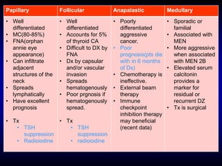 Papillary Follicular Anapalastic Medullary
• Well
differentiated
• MC(80-85%)
• FNA(orphan
annie eye
appearance)
• Can infiltrate
adjacent
structures of the
neck
• Spreads
lymphatically
• Have excellent
prognosis
• Tx
• TSH
suppression
• Radioiodine
• Well
differentiated
• Accounts for 5%
of thyroid CA
• Difficult to DX by
FNA
• Dx by capsular
and/or vascular
invasion
• Spreads
hematogenously
• Poor prgnosis if
hematogenously
spread.
• Tx
• TSH
suppression
• radioiodine
• Poorly
differentiated
aggressive
cancer.
• Poor
prognosis(pts die
with in 6 months
of Dx)
• Chemotherapy is
ineffective.
• External beam
therapy
• Immune
checkpoint
inhibition therapy
may beneficial
(recent data)
• Sporadic or
familial
• Associated with
MEN
• More aggressive
when associated
with MEN 2B
• Elevated serum
calcitonin
provides a
marker for
residual or
recurrent DZ
• Tx is surgical
 