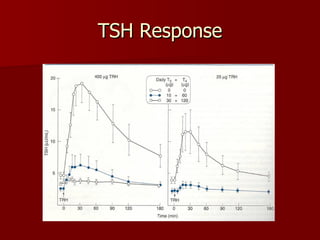 TSH Response 