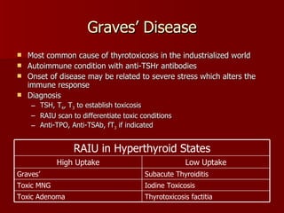 Graves’ Disease Most common cause of thyrotoxicosis in the industrialized world Autoimmune condition with anti-TSHr antibodies Onset of disease may be related to severe stress which alters the immune response Diagnosis TSH, T 4 , T 3  to establish toxicosis RAIU scan to differentiate toxic conditions Anti-TPO, Anti-TSAb, fT 3  if indicated Thyrotoxicosis factitia Toxic Adenoma Iodine Toxicosis Toxic MNG Subacute Thyroiditis Graves’ Low Uptake High Uptake RAIU in Hyperthyroid States 