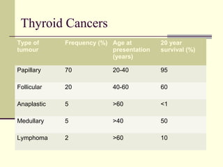 Thyroid Cancers
Type of
tumour
Frequency (%) Age at
presentation
(years)
20 year
survival (%)
Papillary 70 20-40 95
Follicular 20 40-60 60
Anaplastic 5 >60 <1
Medullary 5 >40 50
Lymphoma 2 >60 10
 