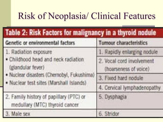 Risk of Neoplasia/ Clinical Features
 