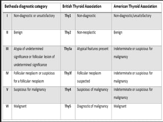 Investigations:
Radioactive iodine scan
Ultrasound
FNA
CT scan- detects metastases
Serum calcitonin & CEA in Medullary cancer
MRI and PET scans- distant metastases
 