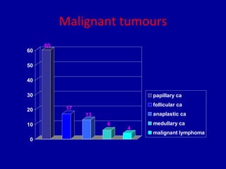 Malignant tumours
60
17
13
6
4
0
10
20
30
40
50
60
papillary ca
follicular ca
anaplastic ca
medullary ca
malignant lymphoma
 
