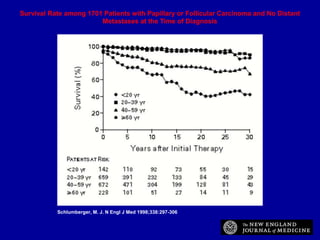 Schlumberger, M. J. N Engl J Med 1998;338:297-306
Survival Rate among 1701 Patients with Papillary or Follicular Carcinoma and No Distant
Metastases at the Time of Diagnosis
 