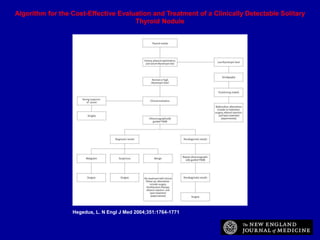 Hegedus, L. N Engl J Med 2004;351:1764-1771
Algorithm for the Cost-Effective Evaluation and Treatment of a Clinically Detectable Solitary
Thyroid Nodule
 