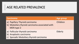 AGE RELATED PREVALENCE
Carcinoma Age group
a) Papillary Thyroid carcinoma
b) Medullary thyroid carcinoma associated with
MEN type 2
Children
a) Follicular thyroid carcinoma
b) Anaplastic carcinoma
c) Sporadic Medullary thyroid carcinoma
Elderly
 