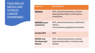 FEATURES OF
MEDULLARY
THYROID
CANCER
SYNDROMES
Syndrome Manifestations
MEN2A MTC, pheochromocytoma, primary
hyperparathyroidism, lichen planus
amyloidosis
MEN2B (MOST
AGGRESSIVE)
MTC, pheochromocytoma, Marfanoid
habitus,
mucocutaneous ganglioneuromatosis
Familial MTC MTC
MEN2A and
Hirschsprung’s
disease
MTC, pheochromocytoma, primary
hyperparathyroidism, Hirschsprung's
disease
 