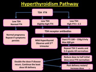 Ft4 Pathway THYROID DISEASES IN PREGNANCY BY DR SHASHWAT JANI | PDF